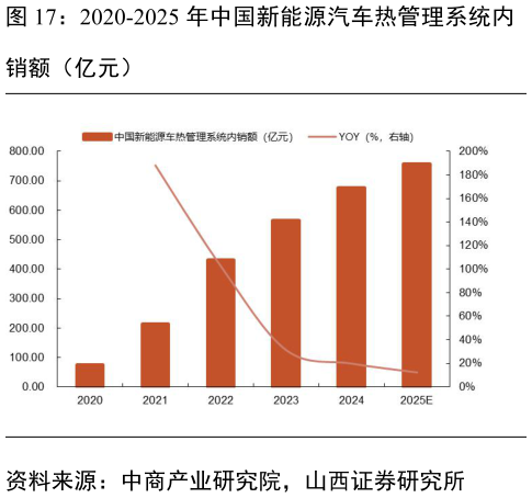 想问下各位网友2020-2025 年中国新能源汽车热管理系统内