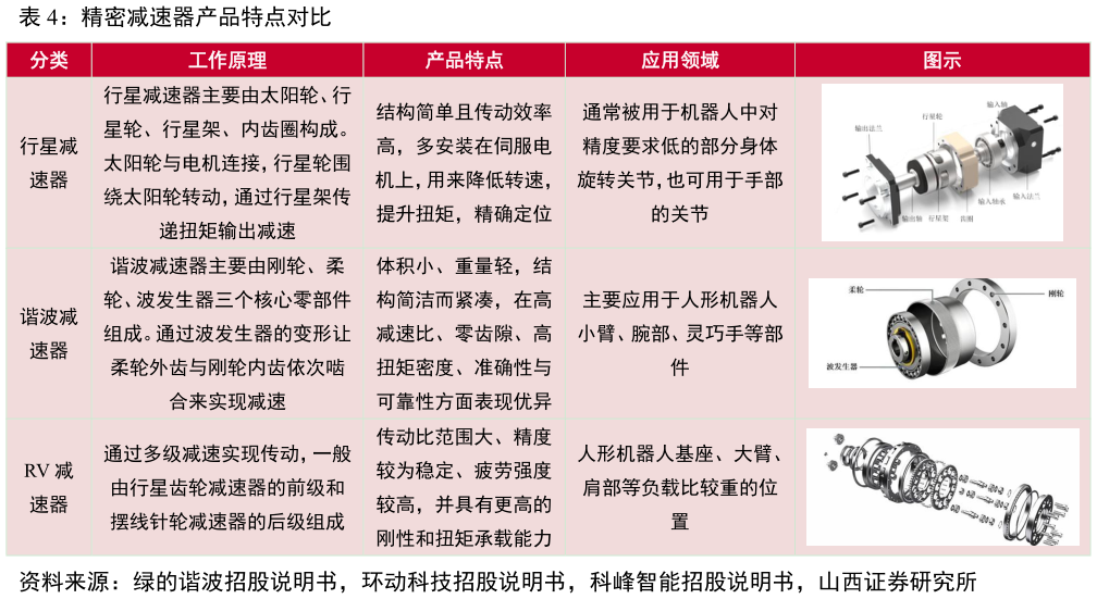 咨询大家精密减速器产品特点对比