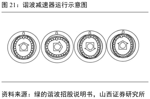 一起讨论下谐波减速器运行示意图
