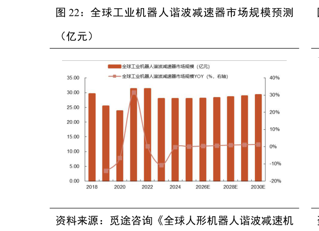 咨询大家全球工业机器人谐波减速器市场规模预测