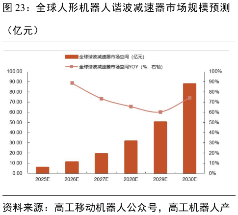 请问一下全球人形机器人谐波减速器市场规模预测