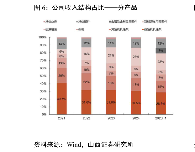 如何解释公司收入结构占比分产品