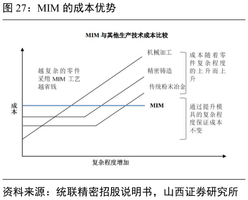 谁知道MIM 的成本优势