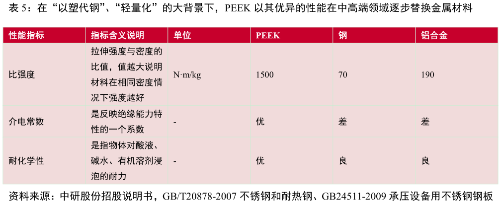 想关注一下在“以塑代钢”、“轻量化”的大背景下，PEEK 以其优异的性能在中高端领域逐步替换金属材料