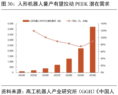 如何了解人形机器人量产有望拉动 PEEK 潜在需求