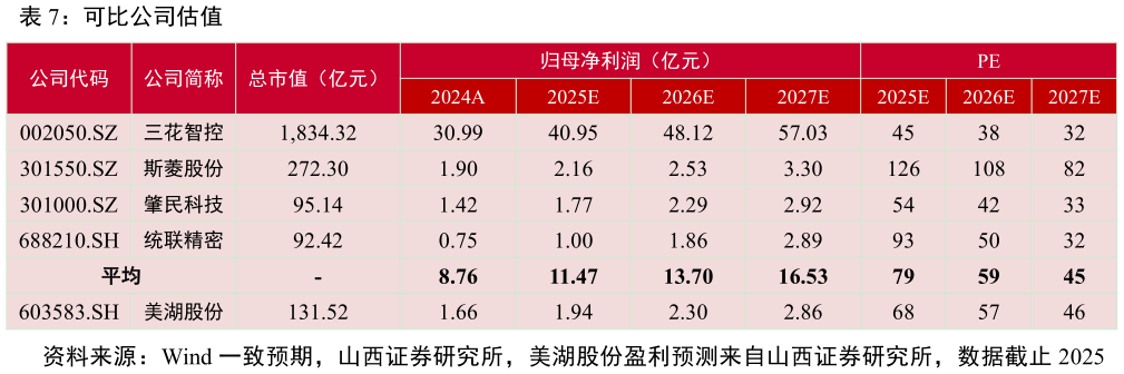 各位网友请教一下可比公司估值