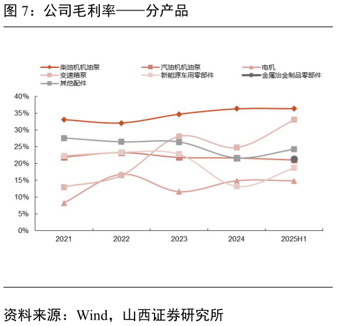咨询下各位公司毛利率分产品