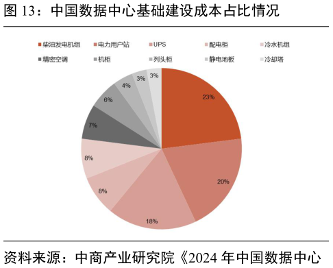 如何看待中国数据中心基础建设成本占比情况