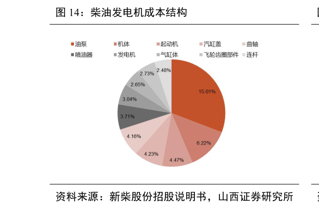 谁能回答柴油发电机成本结构