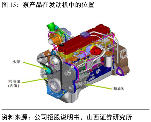 如何了解泵产品在发动机中的位置