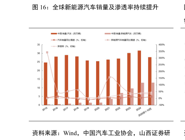 想问下各位网友全球新能源汽车销量及渗透率持续提升