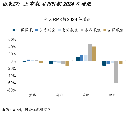 想问下各位网友上市航司RPK较2024年增速?
