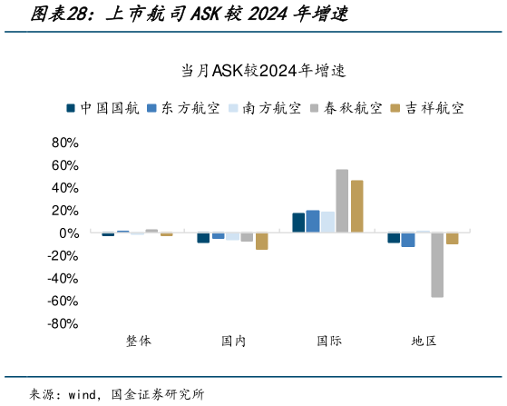 一起讨论下上市航司ASK较2024年增速?