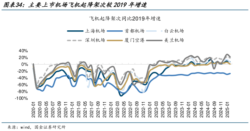 怎样理解主要上市机场飞机起降架次较2019年增速?