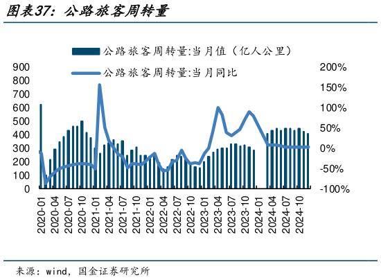 想关注一下公路旅客周转量?