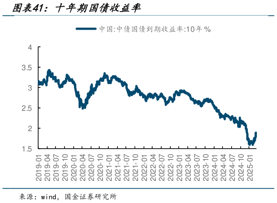 各位网友请教一下十年期国债收益率?