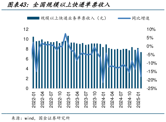 谁能回答全国规模以上快递单票收入?