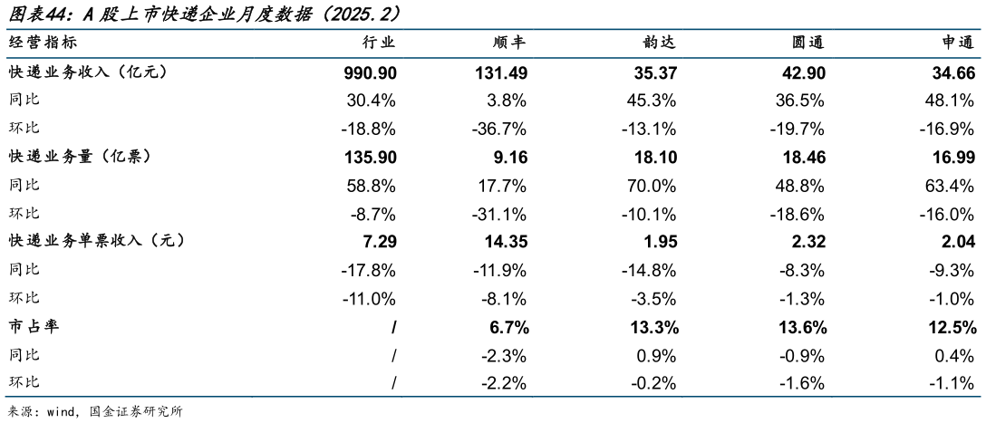 咨询下各位A股上市快递企业月度数据（2025.2）?