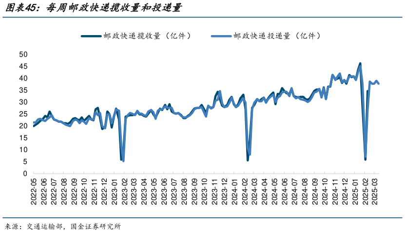 咨询下各位每周邮政快递揽收量和投递量?