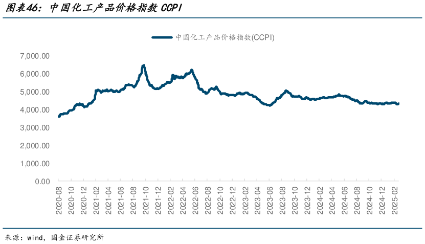 如何看待中国化工产品价格指数CCPI?