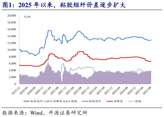 如何解释2025 年以来,粘胶短纤价差逐步扩大?