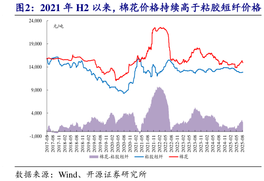 如何了解2021 年 H2 以来,棉花价格持续高于粘胶短纤价格?