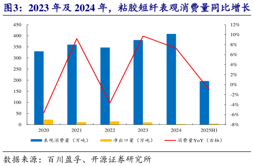 请问一下2023 年及 2024 年,粘胶短纤表观消费量同比增长 2023 年以来,粘胶短纤行业开工率高企?