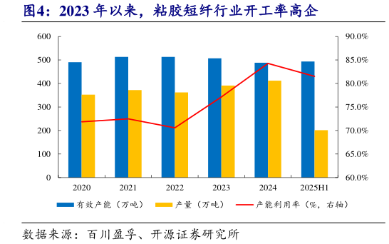 想关注一下2023 年以来,粘胶短纤行业开工率高企?