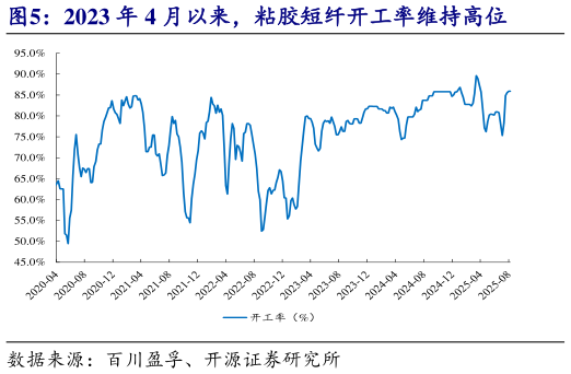 请问一下2023 年 4 月以来,粘胶短纤开工率维持高位?