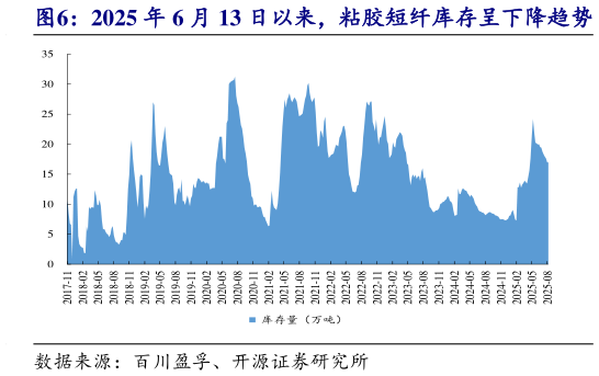 如何了解2025 年 6 月 13 日以来,粘胶短纤库存呈下降趋势?