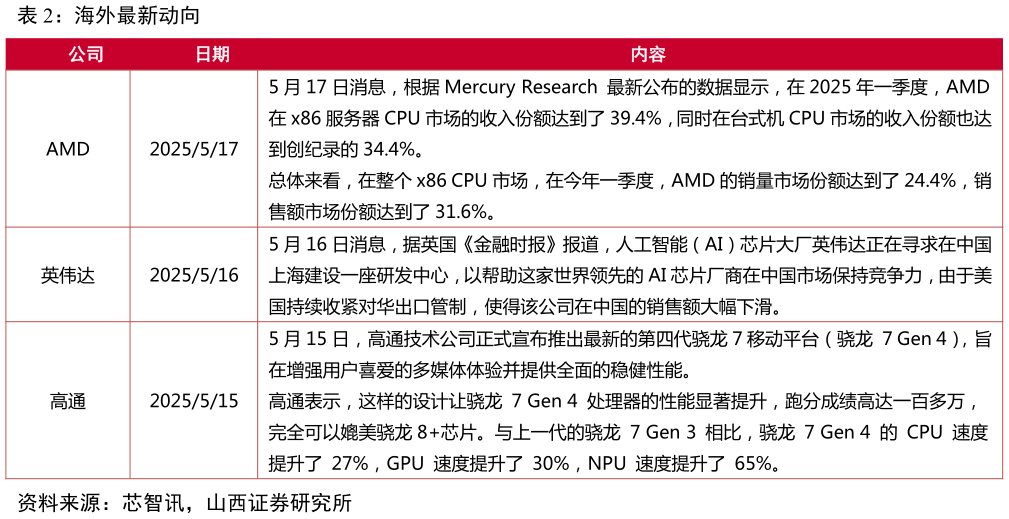 咨询大家海外最新动向?