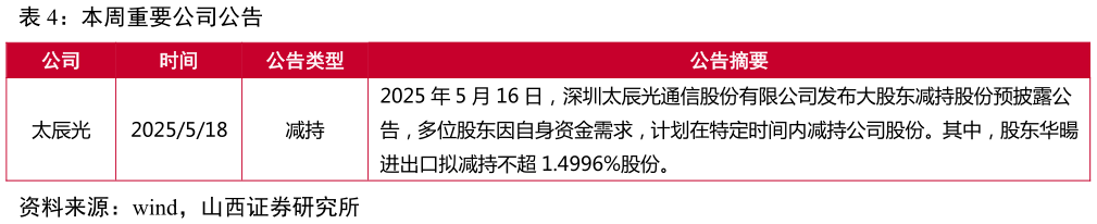 想问下各位网友本周重要公司公告?
