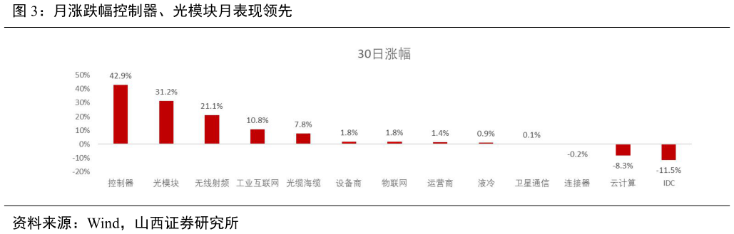 想关注一下月涨跌幅控制器、光模块月表现领先?