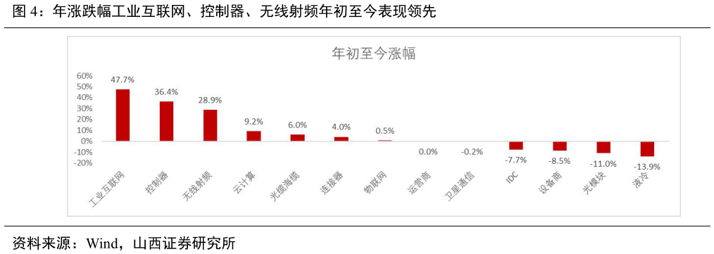 请问一下年涨跌幅工业互联网、控制器、无线射频年初至今表现领先?
