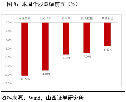 咨询大家本周个股跌幅前五(%)?