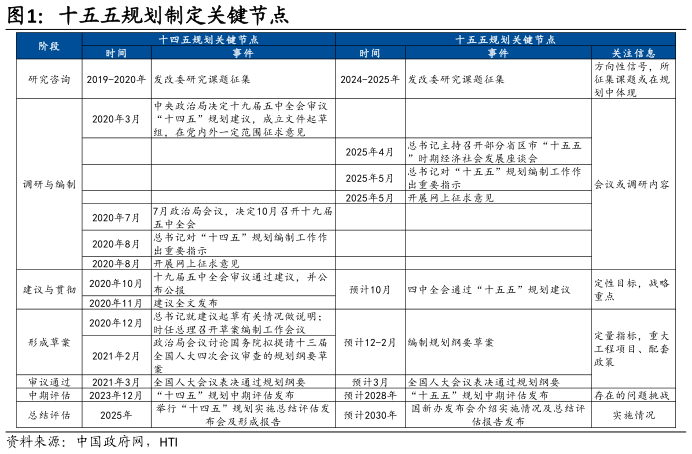 你知道十五五规划制定关键节点