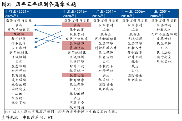 谁知道历年五年规划各篇章主题