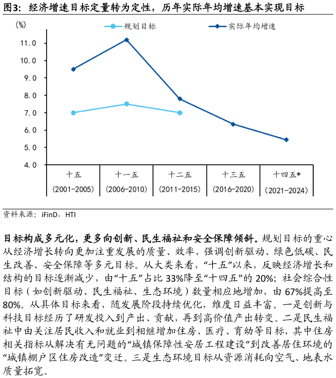 咨询大家经济增速目标定量转为定性，历年实际年均增速基本实现目标