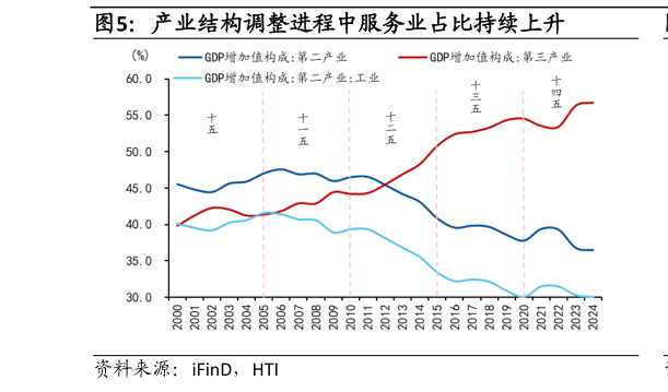 请问一下产业结构调整进程中服务业占比持续上升