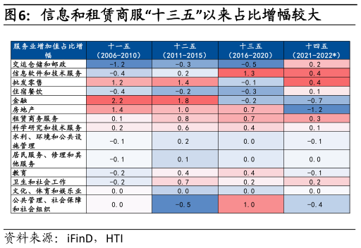 如何看待信息和租赁商服“十三五”以来占比增幅较大