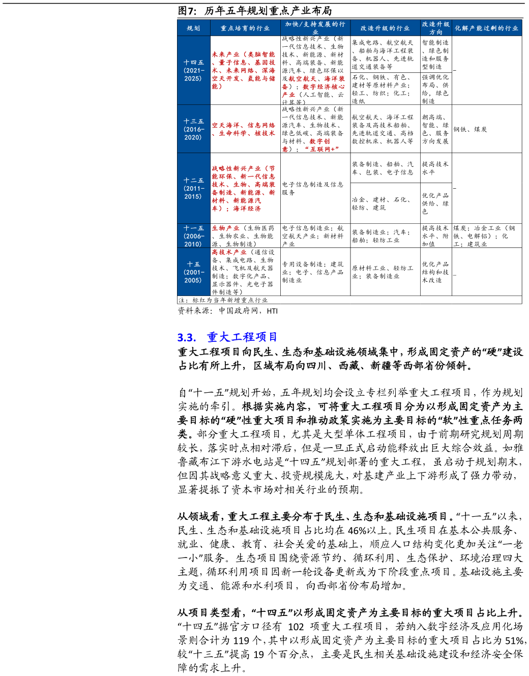 如何看待历年五年规划重点产业布局