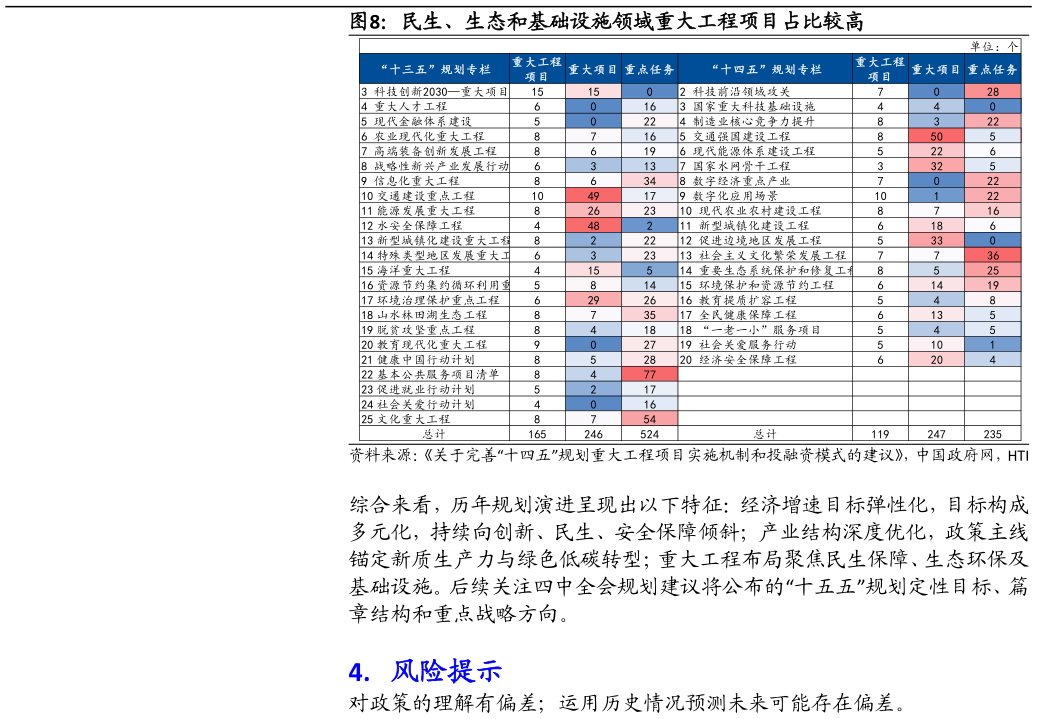 我想了解一下民生、生态和基础设施领域重大工程项目占比较高
