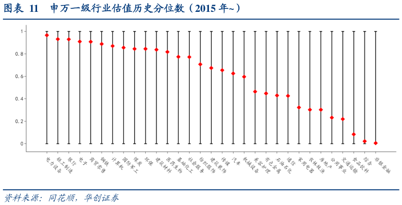 谁知道申万一级行业估值历史分位数（2015 年）
