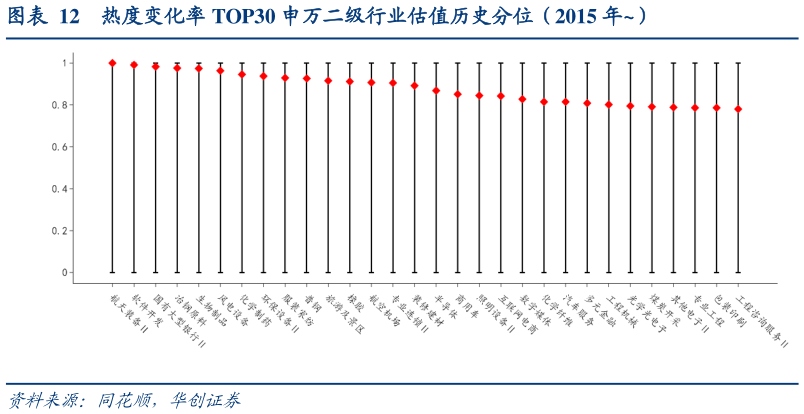 如何了解热度变化率 TOP30 申万二级行业估值历史分位（2015 年）