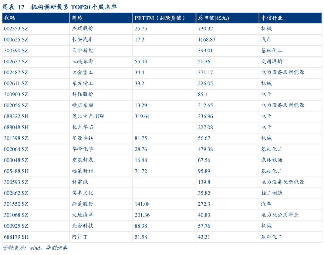 咨询大家机构调研最多 TOP20 个股名单