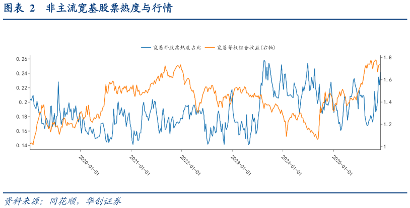 如何了解非主流宽基股票热度与行情