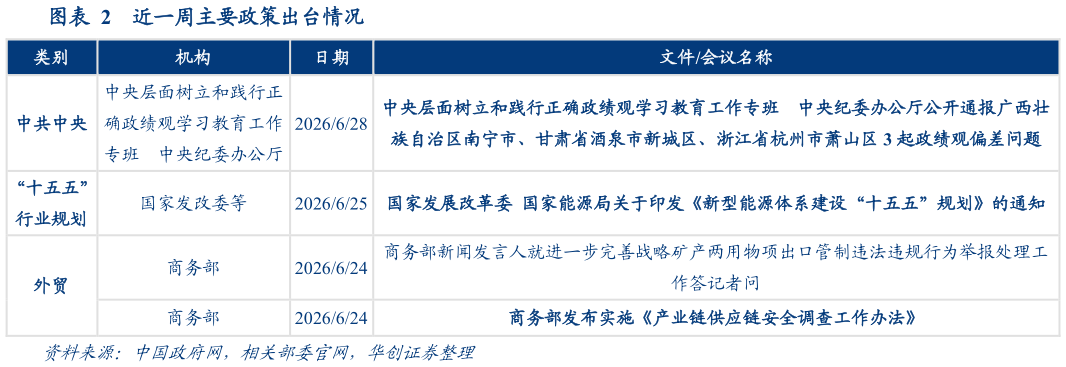 谁知道近一周主要政策出台情况