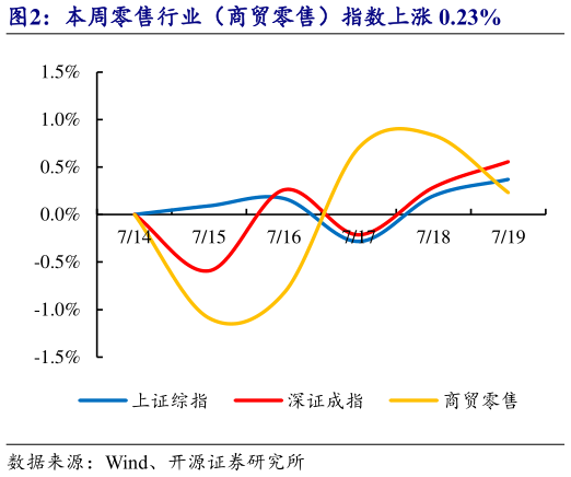 谁能回答本周零售行业（商贸零售）指数上涨 0.23%