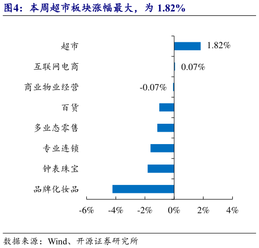 我想了解一下本周超市板块涨幅最大，为 1.82%