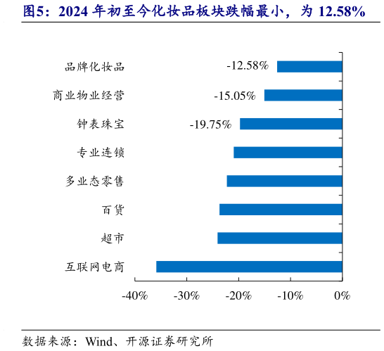 一起讨论下2024 年初至今化妆品板块跌幅最小，为 12.58%
